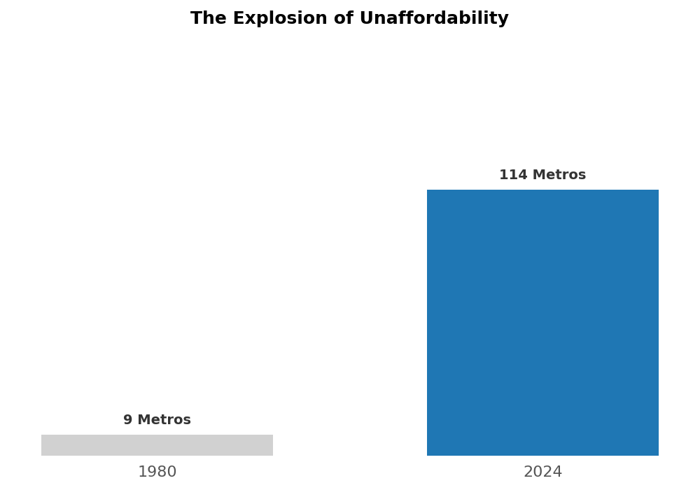Bar chart comparing number of unaffordable metros in 1980 vs 2024