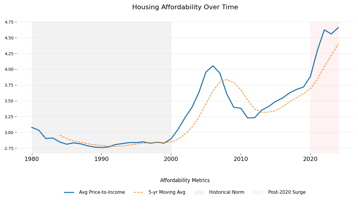Line chart showing housing price-to-income ratio trends from 1980 to 2024